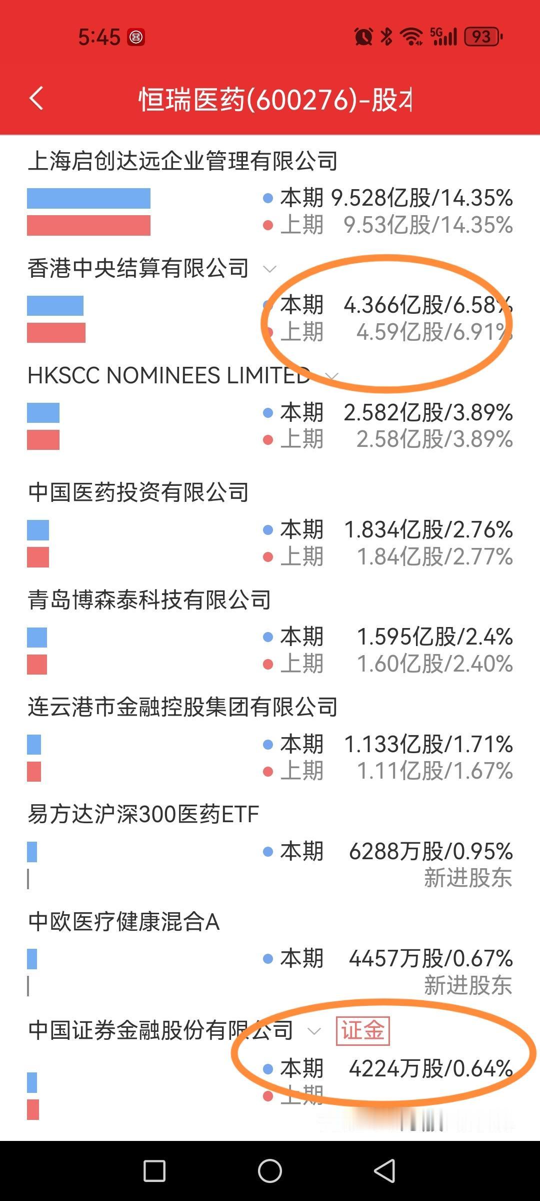 呵呵，恒瑞医药又创新低了，难道要月线九连阴，还没抛完吗？一季度证金公司减仓后