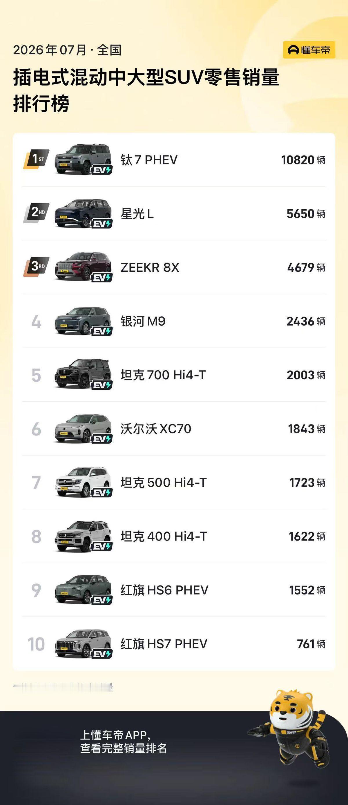 还得是五菱！上市不到一个月，星光L强势登上销量榜TOP2！众所周知，五菱最厉