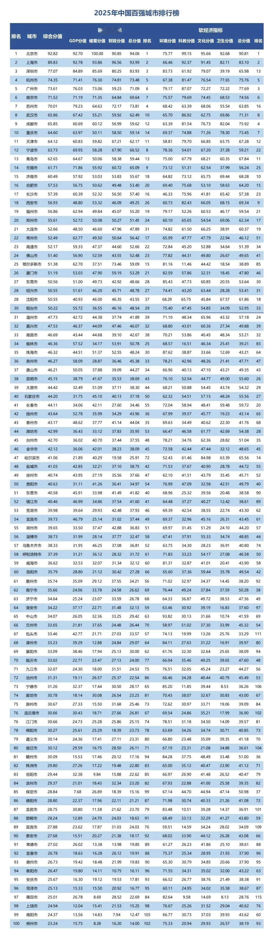 这个排名看看就好。按说，目前九江的GDP总量、城市建设、教育、医疗等方面都明显落