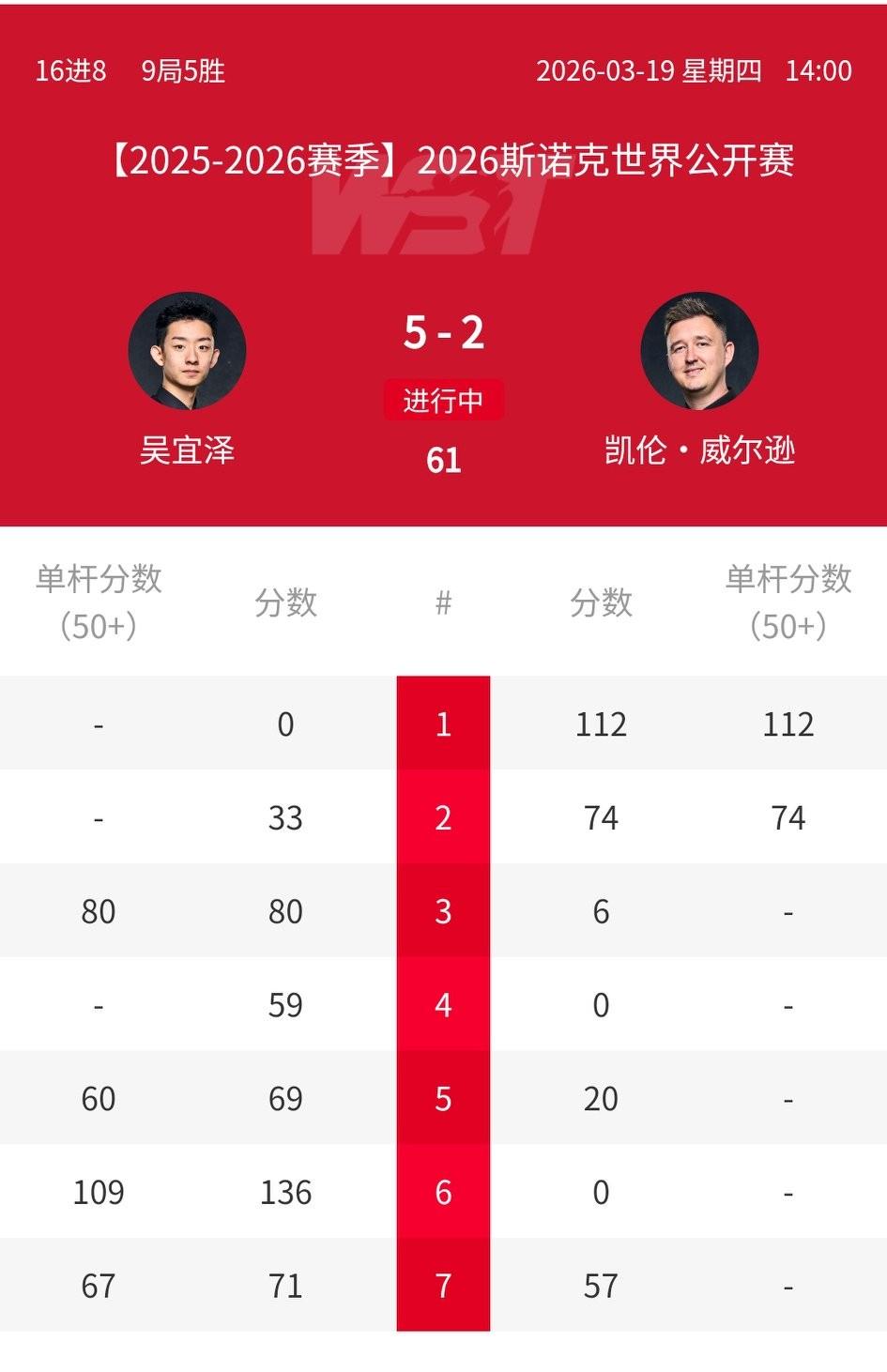 丁俊晖直通克鲁斯堡的障碍又少了两个！2026斯诺克玉山公开赛八强产生3席，奥沙利