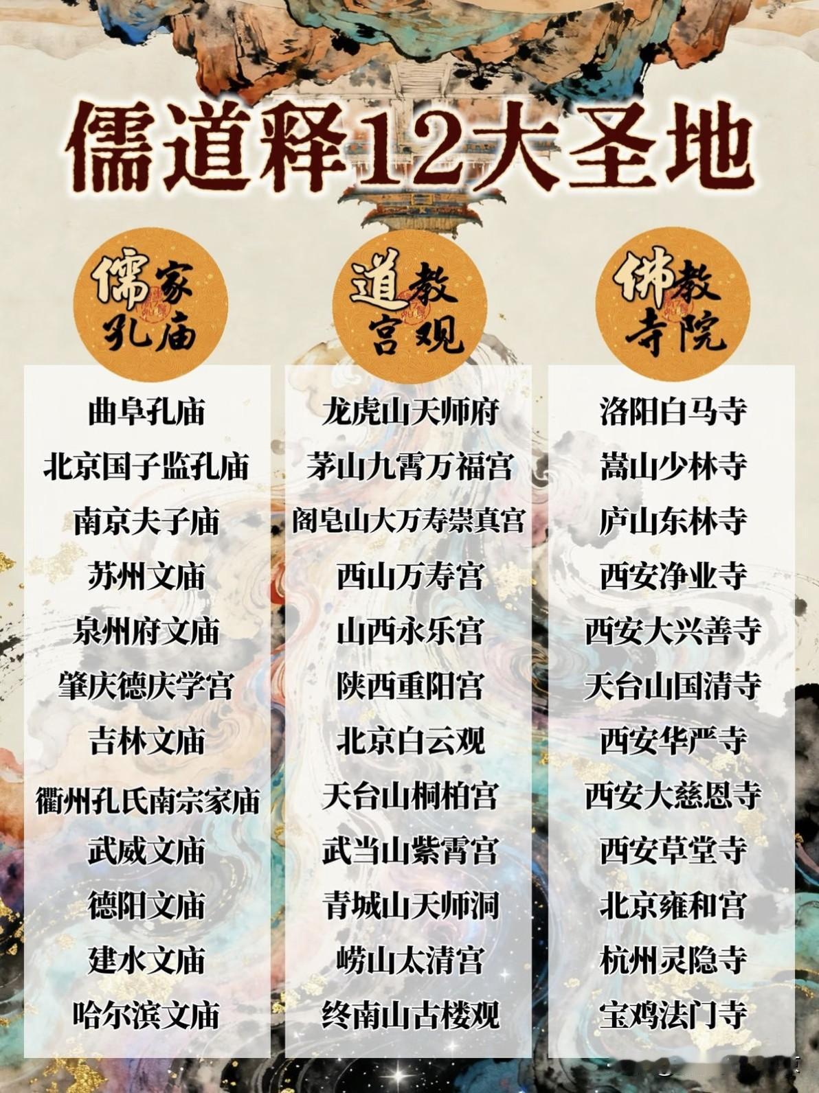 【儒释道】儒家，道家和佛家的12大圣地都是哪里？📖【儒家十二座孔庙】1