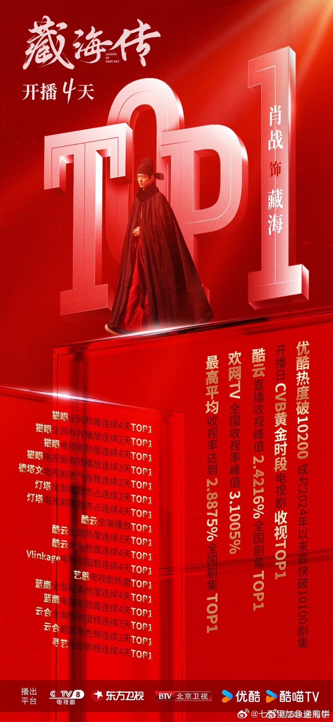 肖战藏海传开播4天各项成绩战报来了，已经在👖内拉新年榜11了，都是1​​​