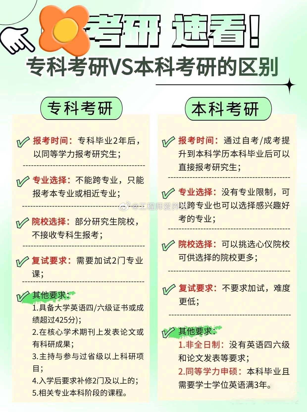 专科考研与本科考研主要区别体现在：📚报考条件不同本科毕业生在毕业当年即可直接