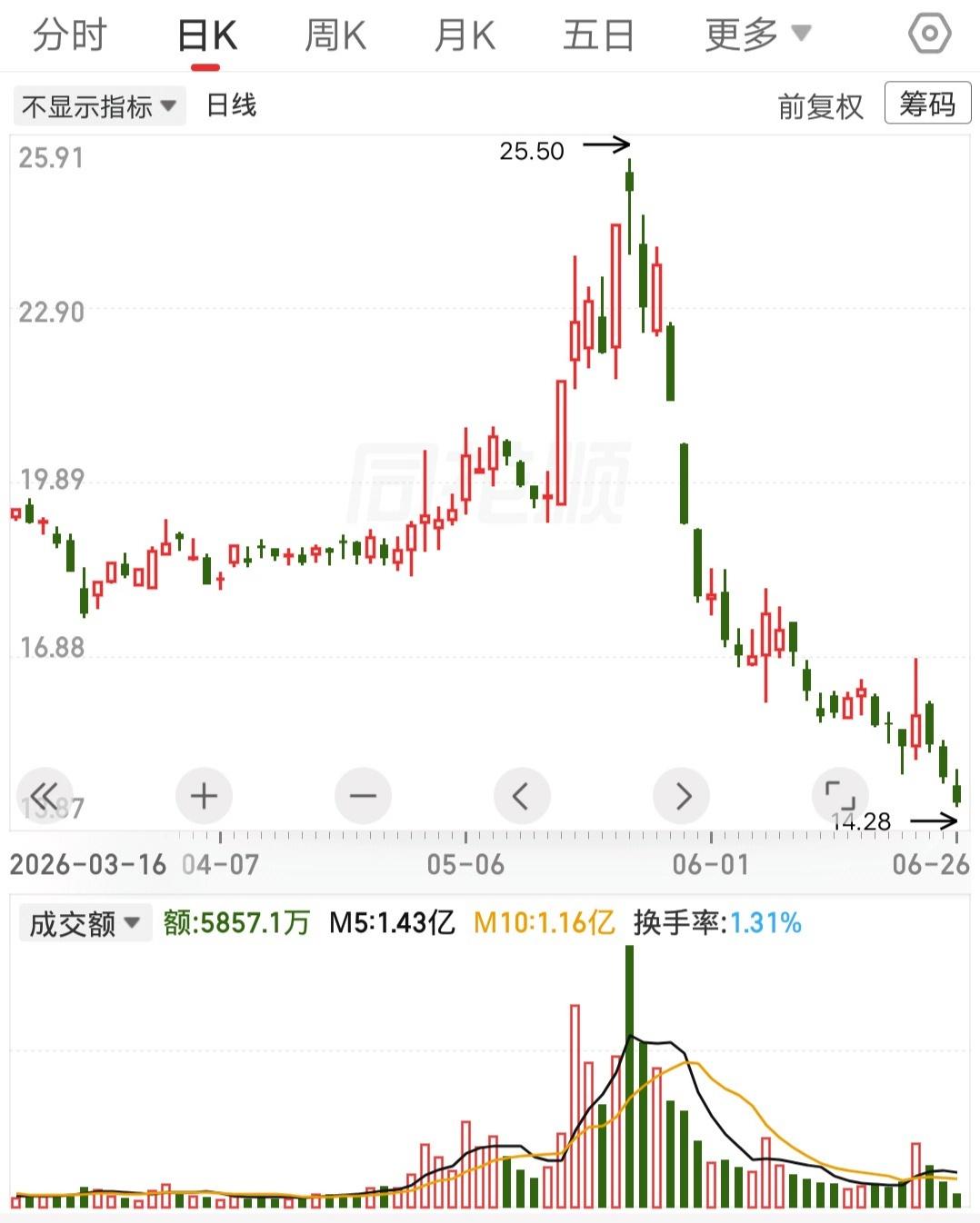 这种跌法就是典型的A字杀，在市场情绪退潮时经常出现，特点就是跌的快跌的多，下跌过
