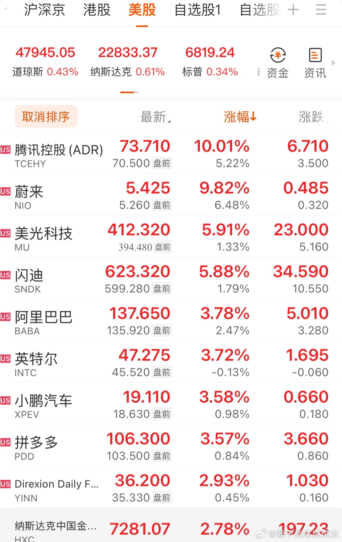 垂睡梦中惊坐起，只因夜盘有惊喜。不过看完还得睡，牛马工人要早起。