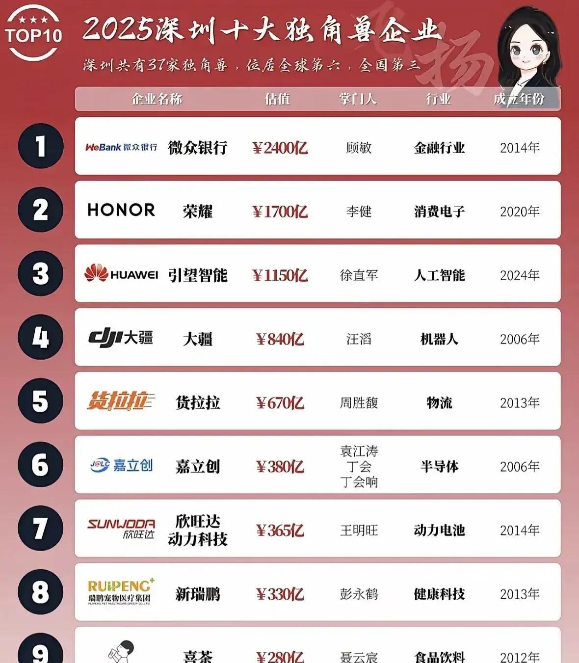 大疆估值840亿元？你逗我呢，这是掏钱就能做的独角兽估值排行么？论技术含量，