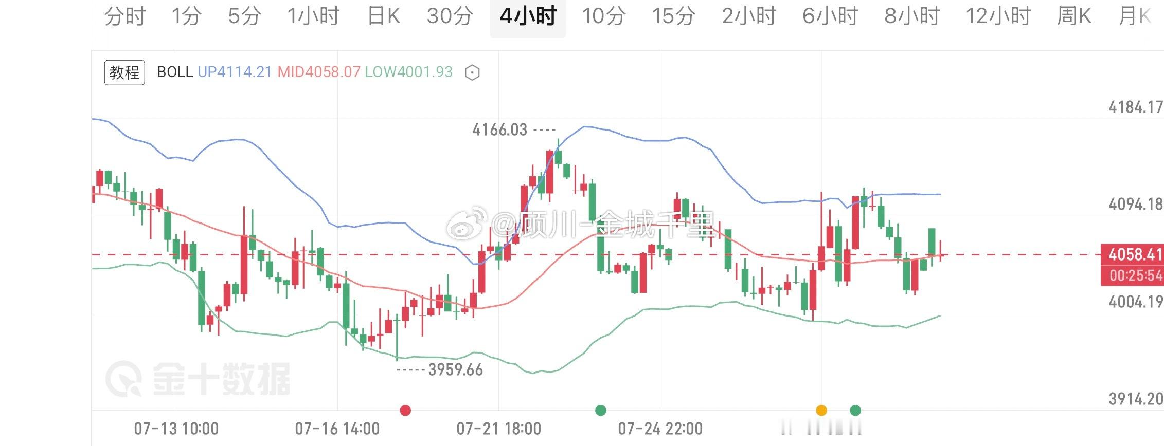 周末美伊局势虽传出缓和信号，但周一开盘黄金却意外跳空高开，显示市场情绪依然复杂。