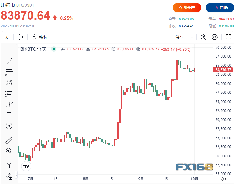 比特币三季度狂飙40%! 牛市真的回来了? 黑客却已卷走12.6亿美元