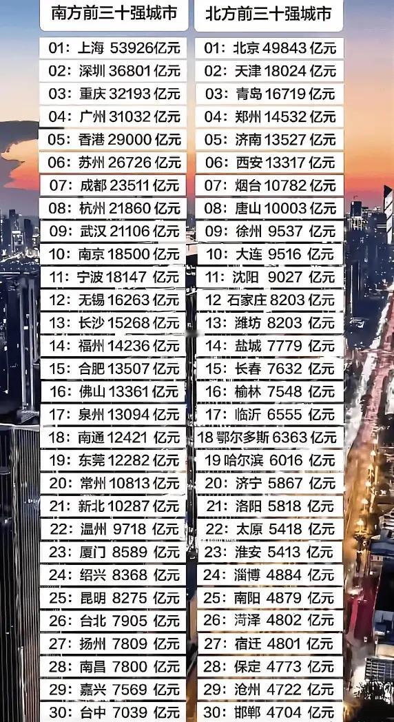 南方经济30强VS北方经济30强！