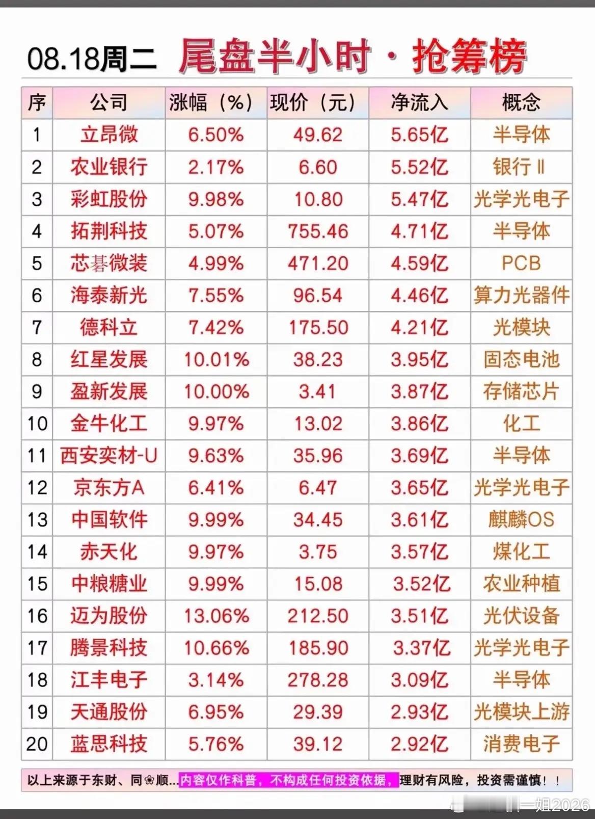 尾盘半小时资金异动！8.18抢筹榜，看看资金在扫哪些标的收盘前半小时往往是资金博