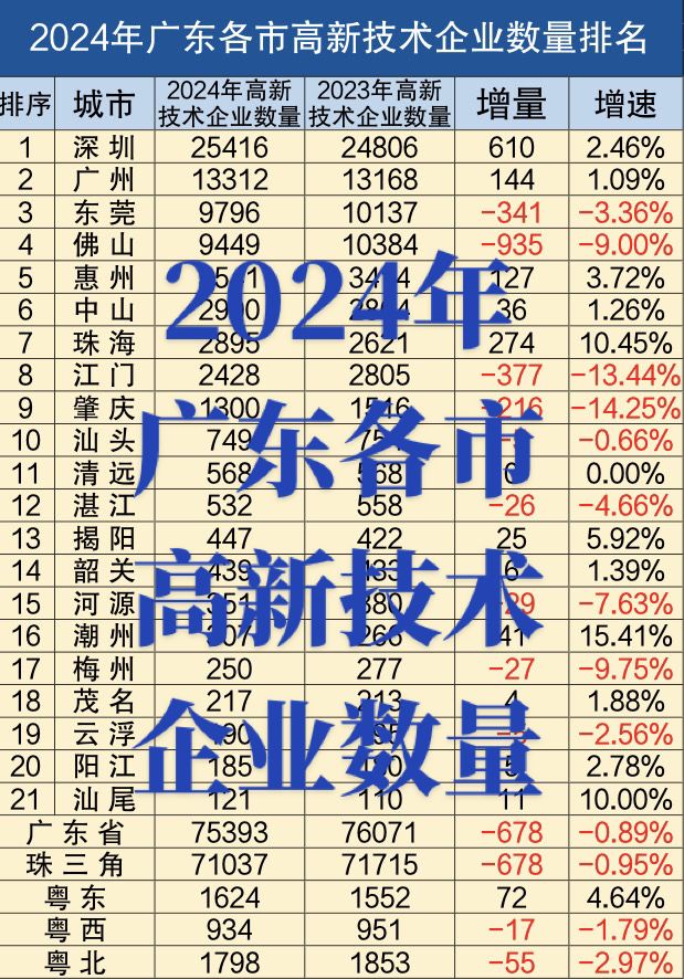 2024年广东各市高新技术企业数量