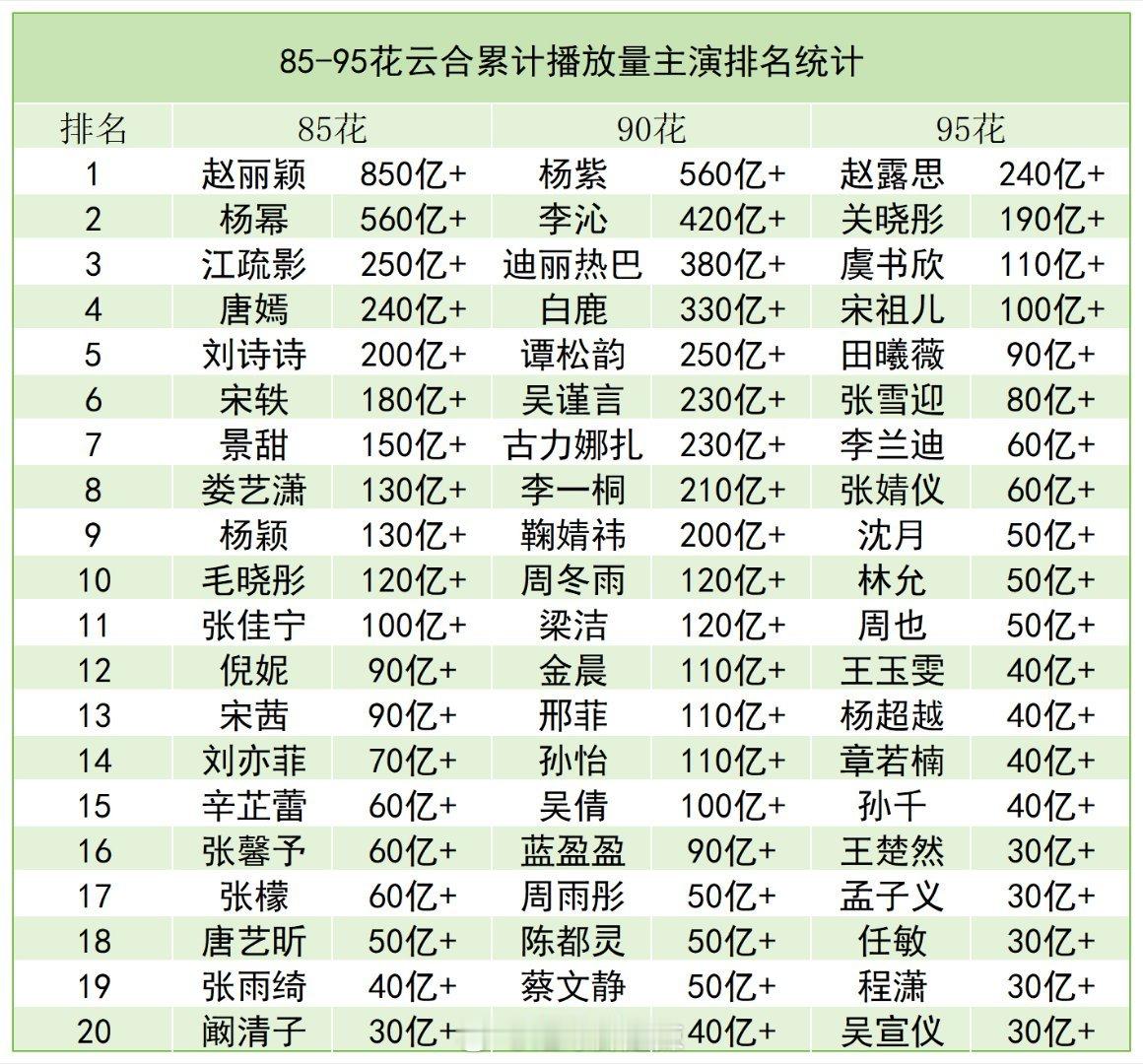 85-95花云合累计有效播放量主演排名统计​​​
