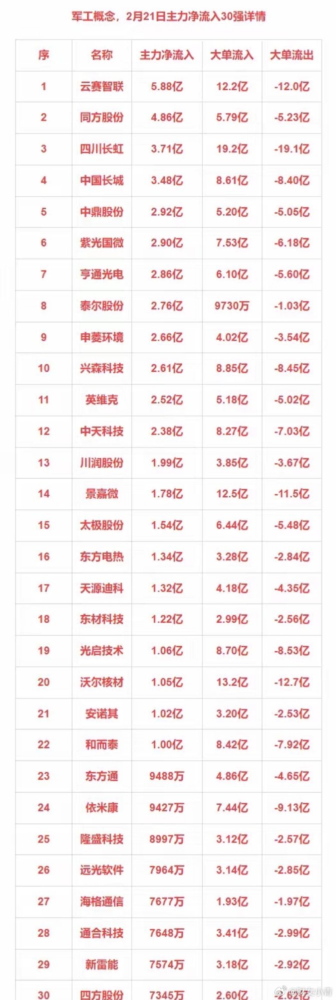 2月21日主力净流入30强：军工+工业母机+新能源车+绿色电力