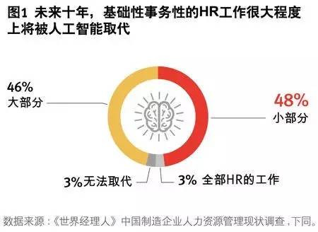 人工智能搶你的飯碗了嗎？ HR如何逆襲成功？