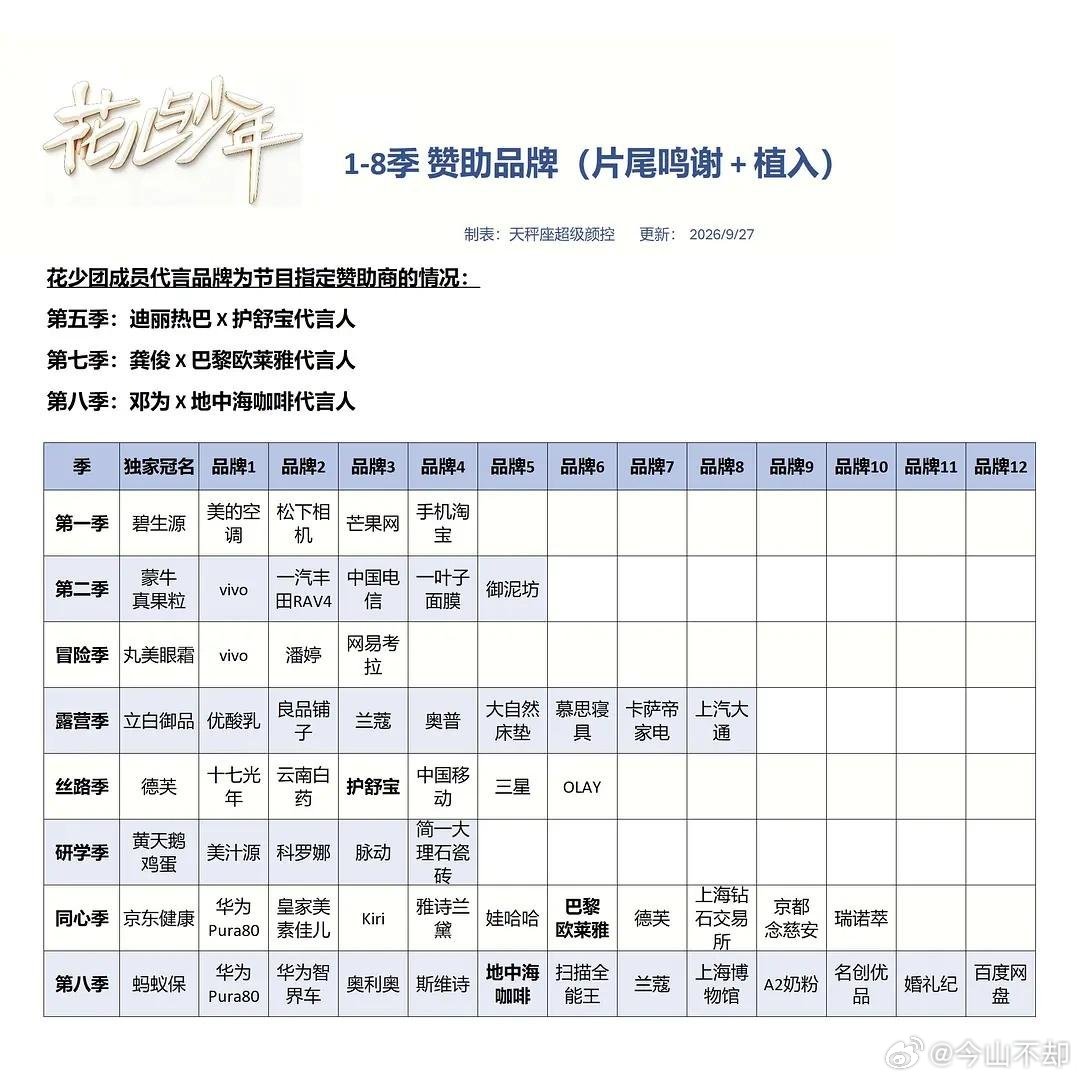 《花儿与少年8》第一站刚结束，目前赞助商广告已经达到了20个，是8季以来历史最多，所以并不存在什么偶