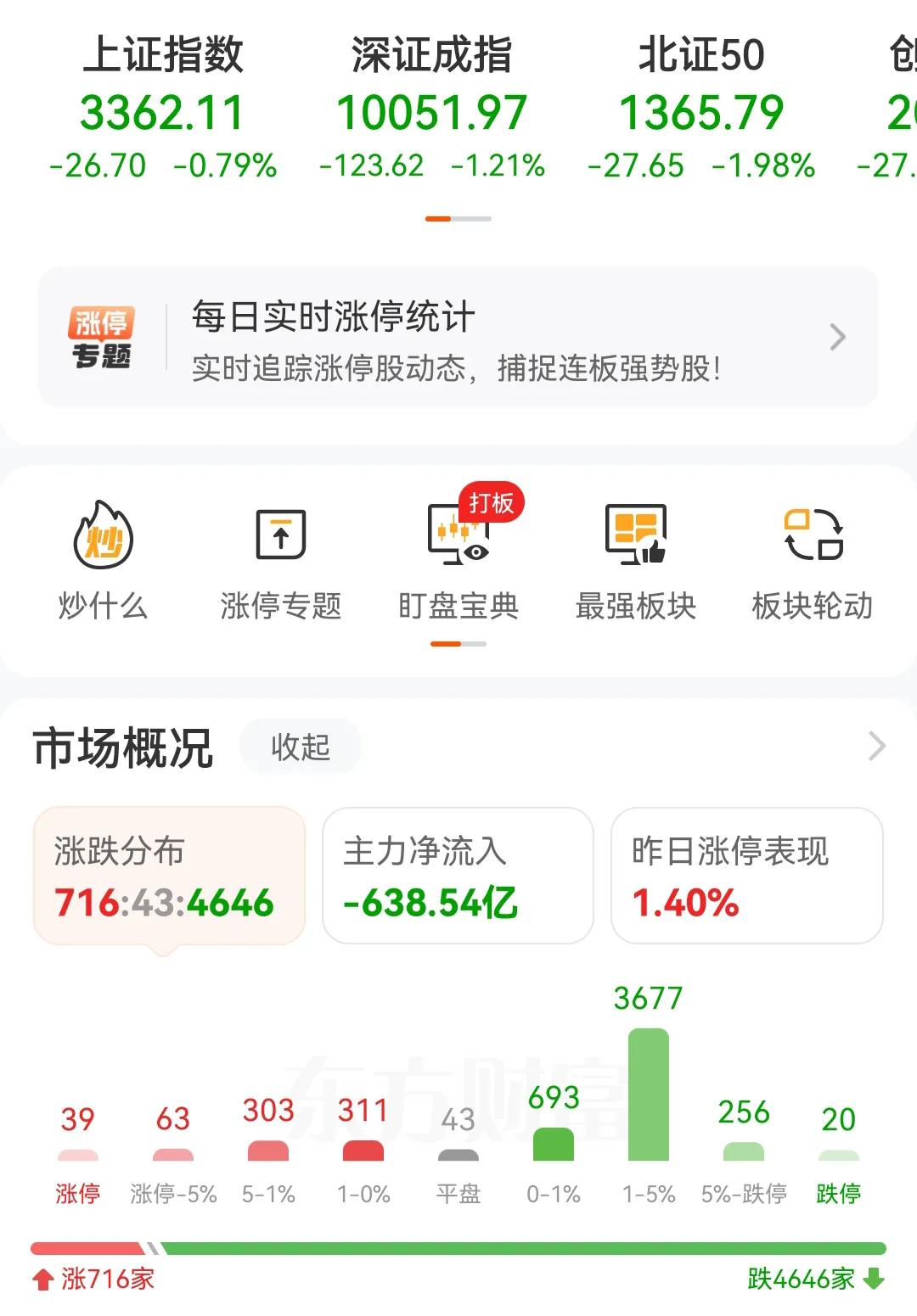 今天的A股是本周下跌幅度最大的一天，前3天虽然都有下跌，但尾盘都有资金把指数拉起