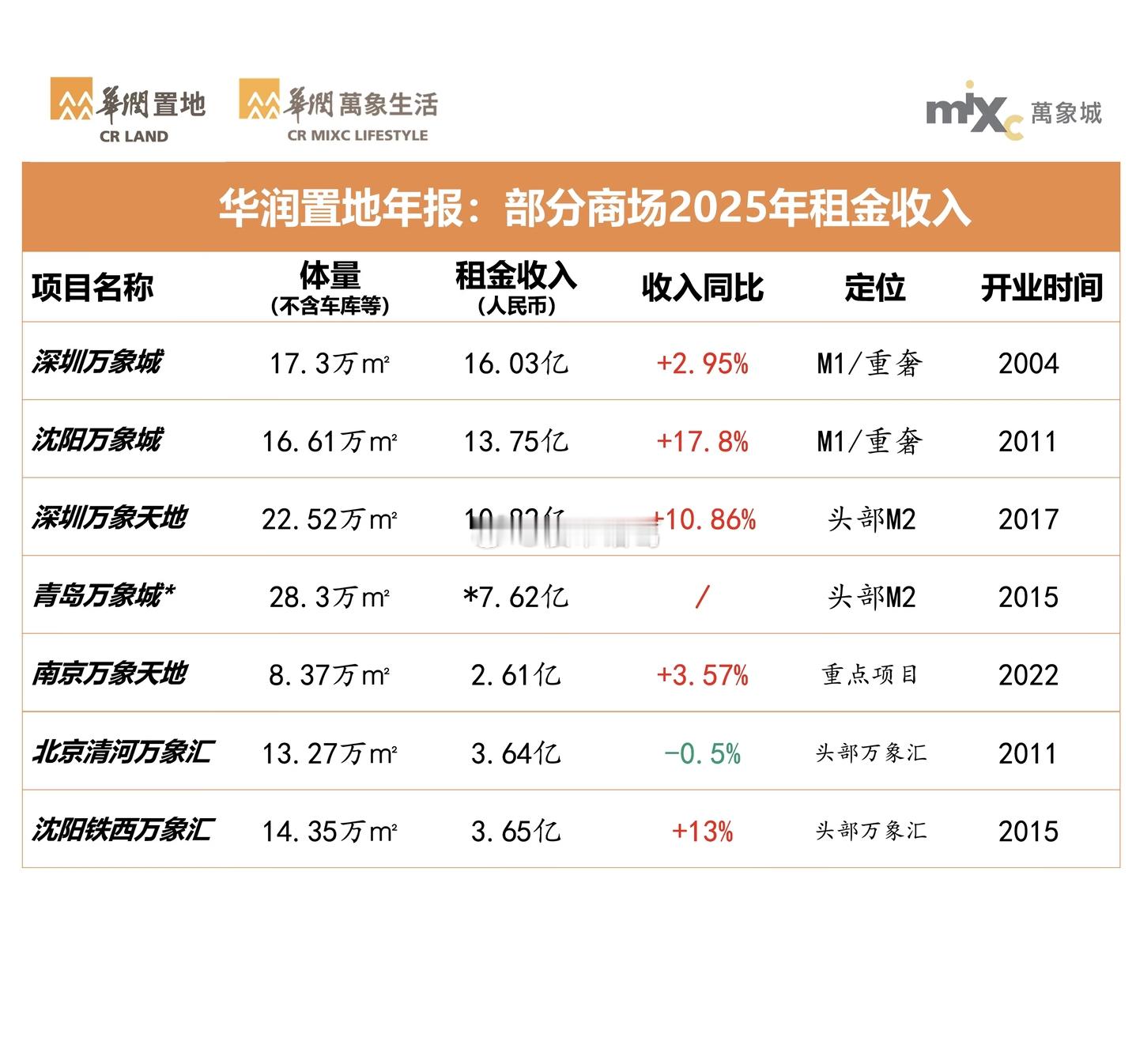 华润部分商场2025年租金收入情况一览。