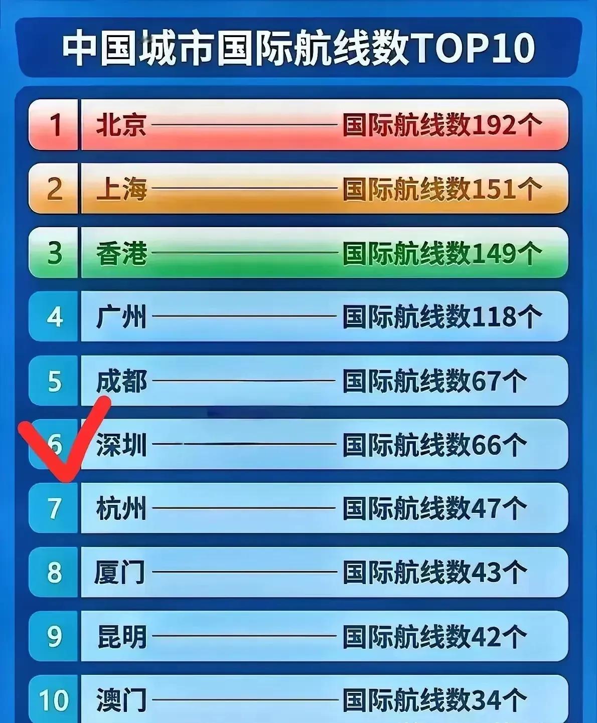 中国城市国际航线数TOP10：1.北京：192个2.上海：151个3.香港