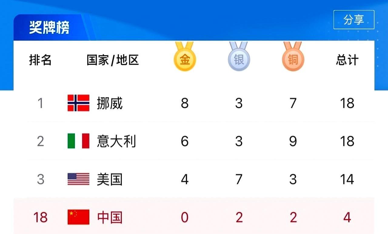 金牌没来，问题先来了？米兰冬奥会把中国队推到尴尬时刻第7个比赛日打完，米兰这边