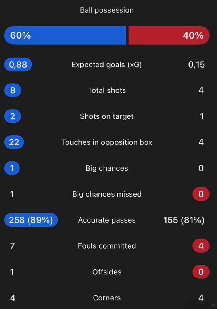 上半场比赛的数据如下意甲热点现场希望下半场把握好机会吧🙏