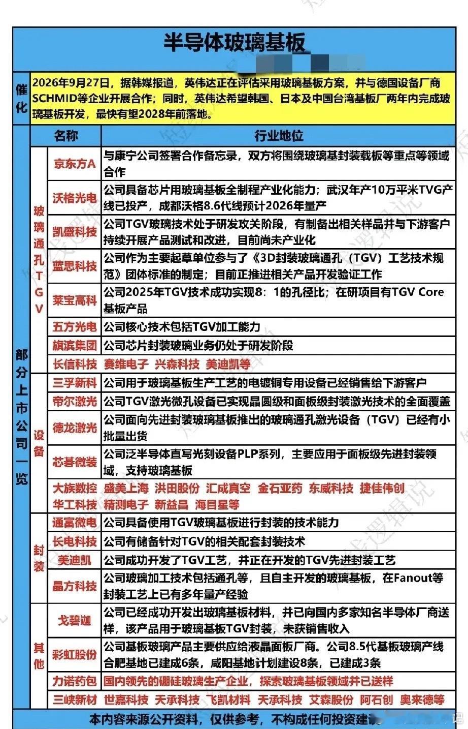 半导体玻璃基板，封装赛道迎来新变革最近半导体封装圈传来一则重磅消息，英伟达正在评