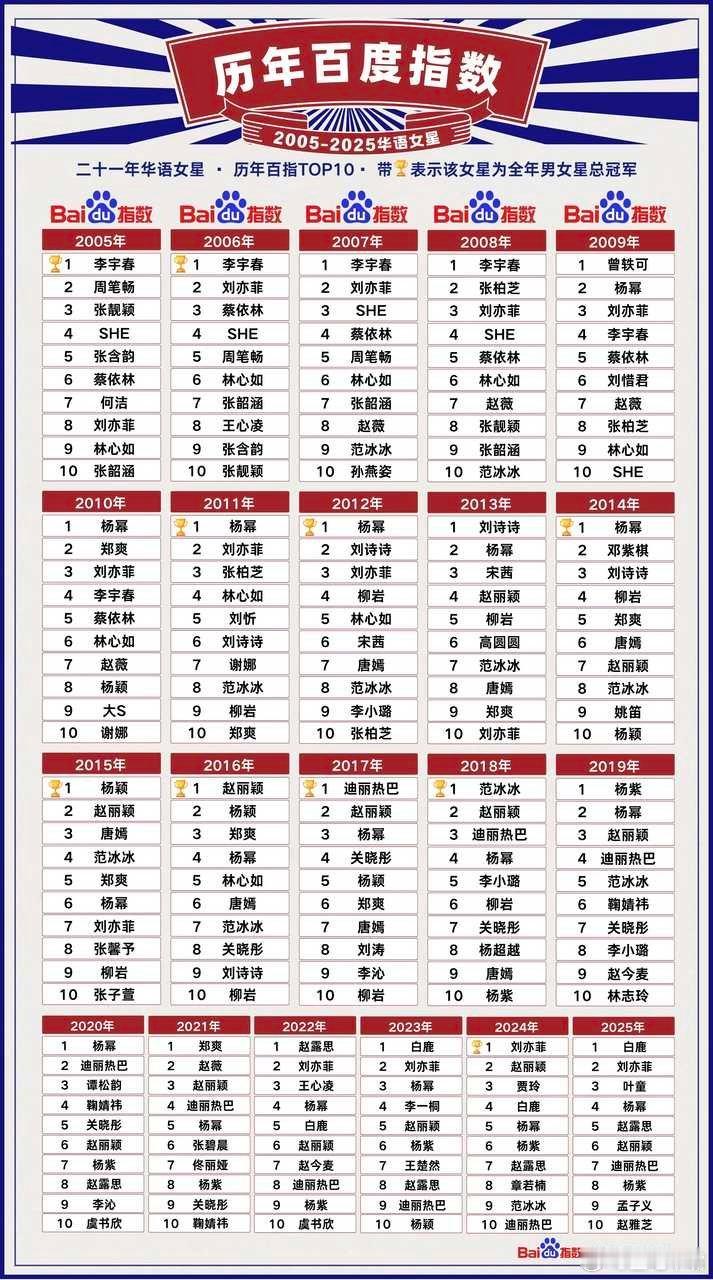 华语女明星历年百度指数榜，🈯百指从2005年到2025年的女星演变，历年正当