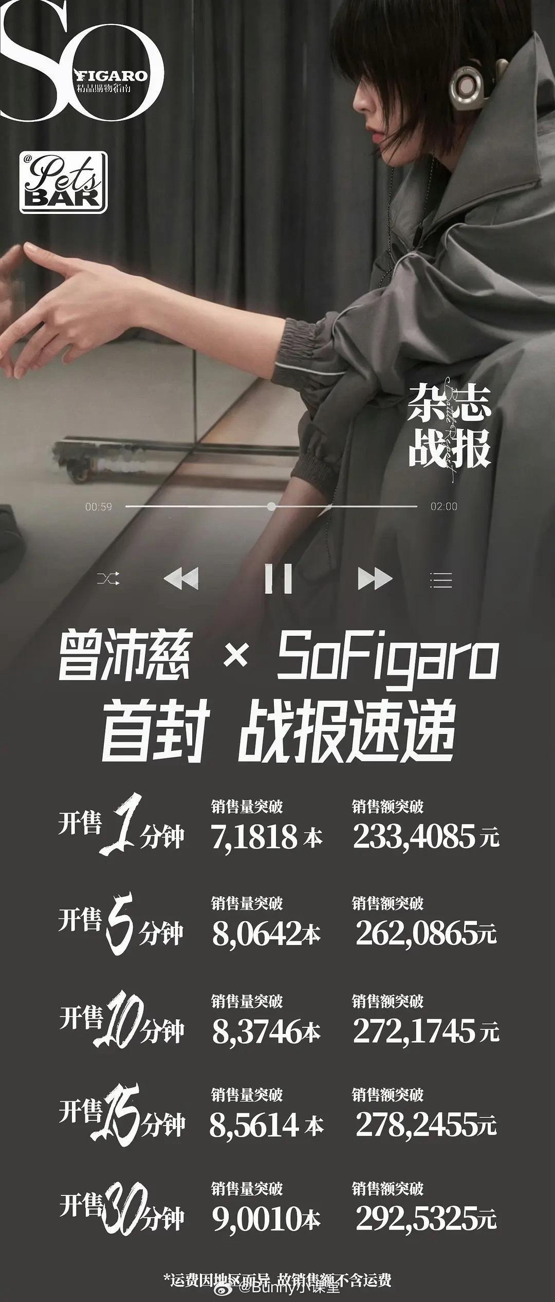 曾沛慈杂志销量半小时突破9W册，超话等级更是位列内娱女星前十，2026年内娱新