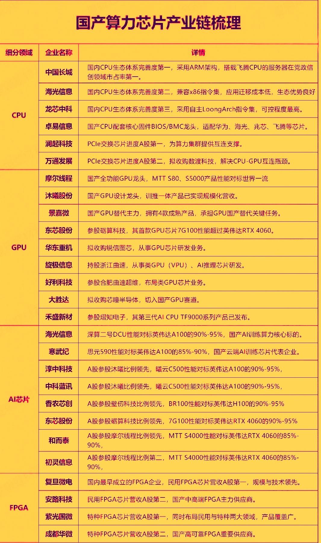 当下的国产算力芯片正处于行业的需求爆发，政策护航和技术迭代‌的三重驱动下，今年已