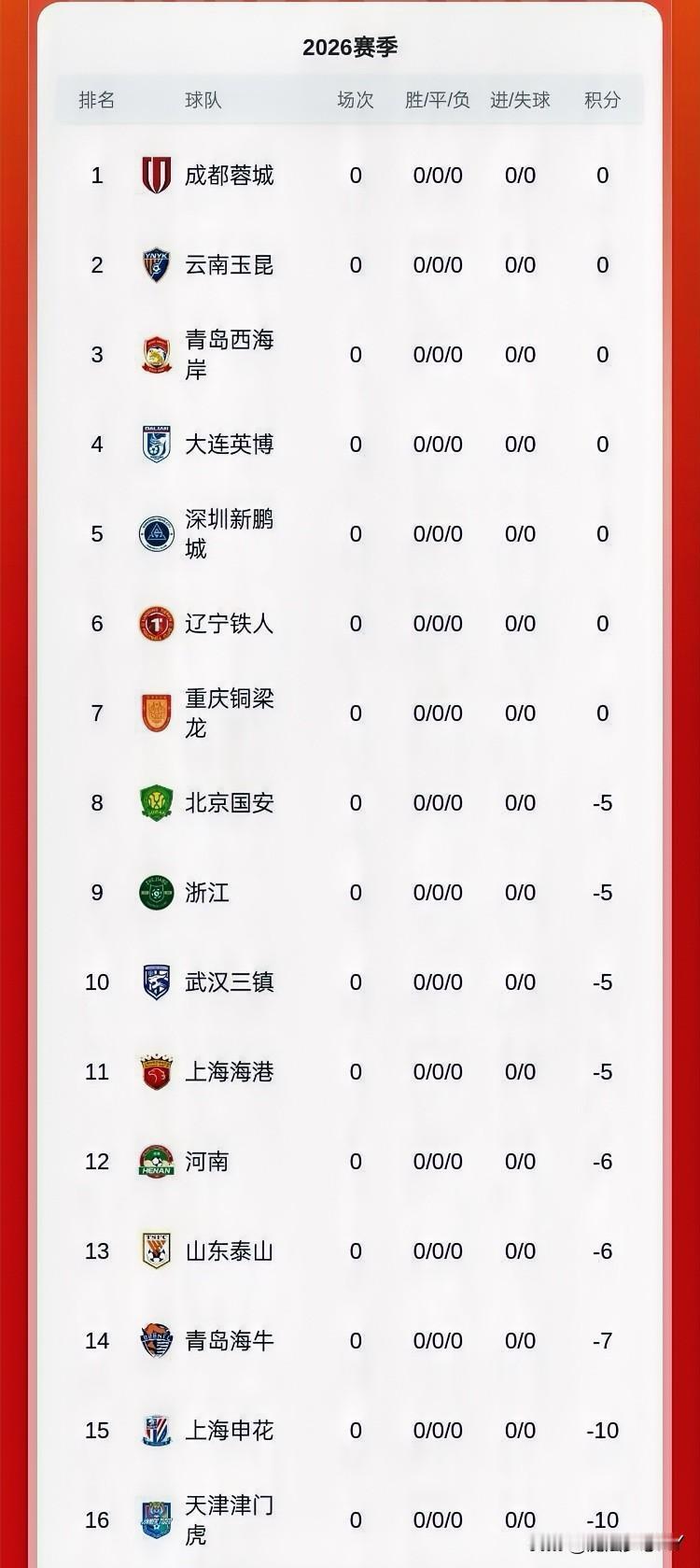 9支中超球队以负分开局让成都蓉城的球迷集体沉默了万万没想到，不是俱乐部拆争