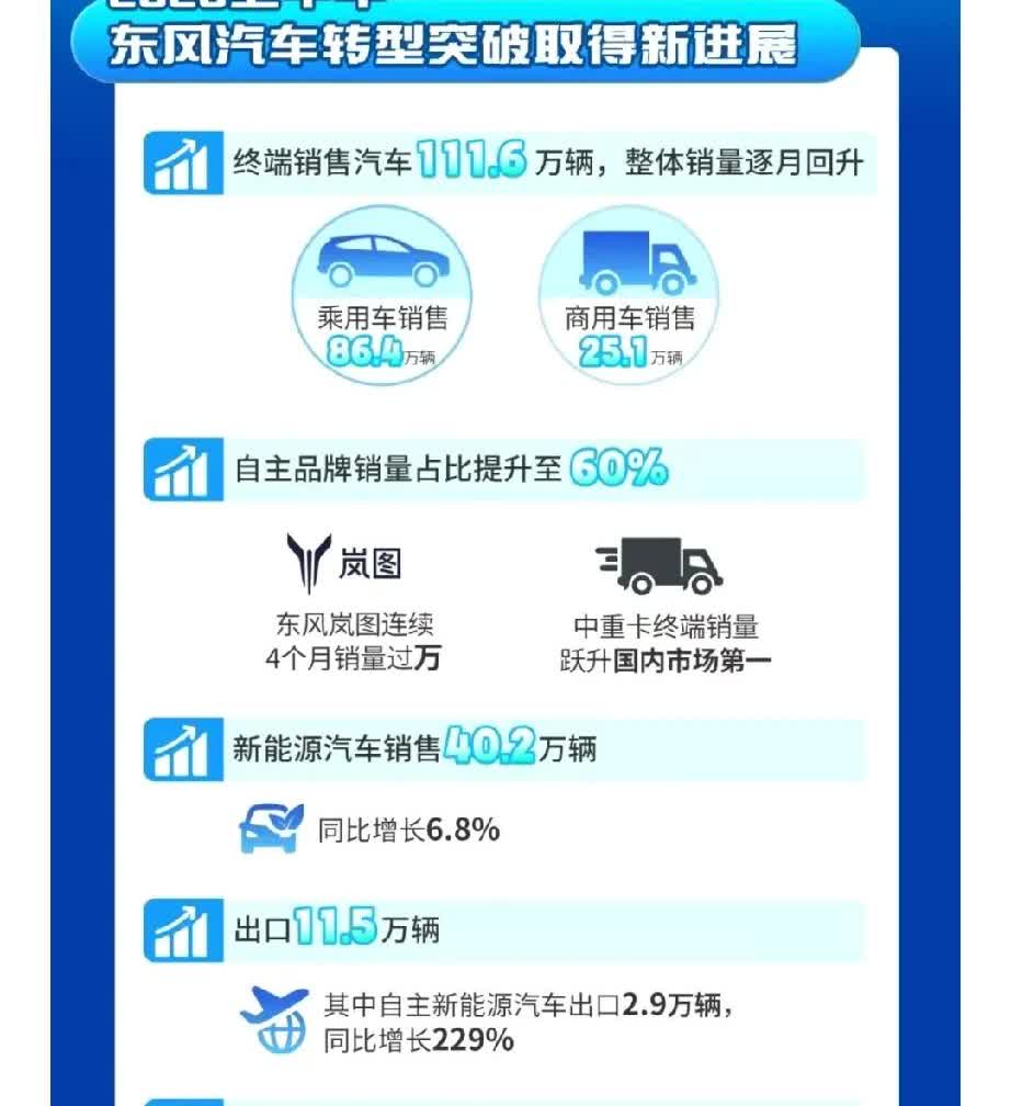7月7日，东风汽车2025年中工作推进会在武汉召开，总结上半年工作，部署下半年重