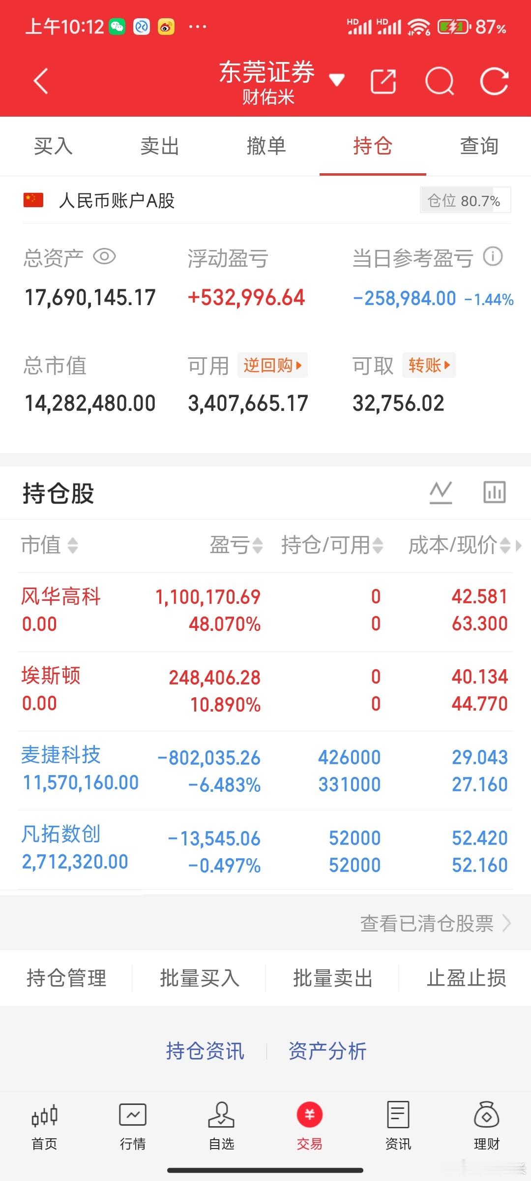风华高科，我说一下这个位置我走肯定是情绪崩溃点肯定卖飞这条线我不看空，包括还有麦