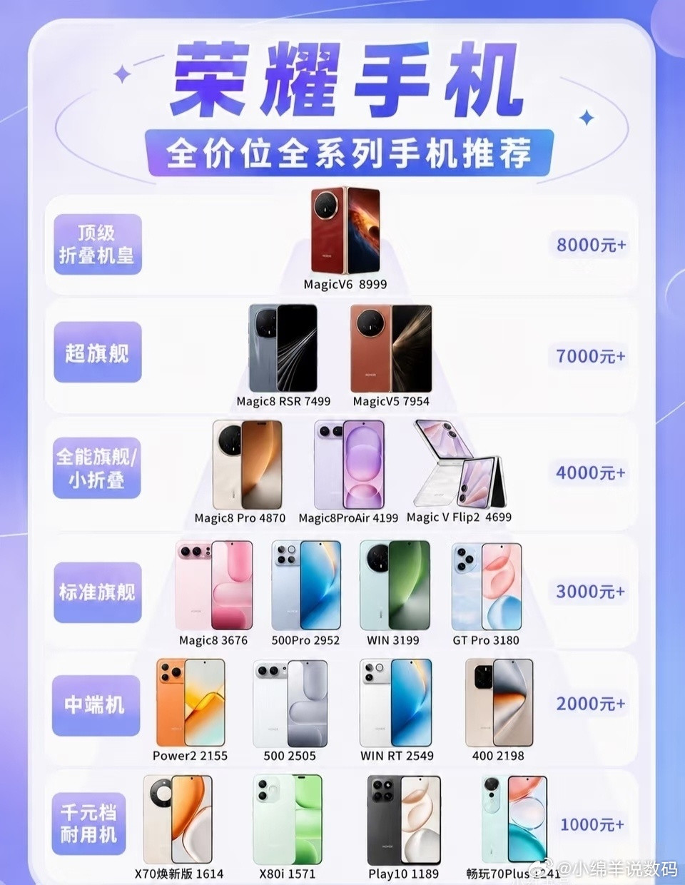 参数表看多了容易晕，荣耀这波产品线整理，像给选择困难户指明方向。别被参数党带节奏，MagicV6折叠
