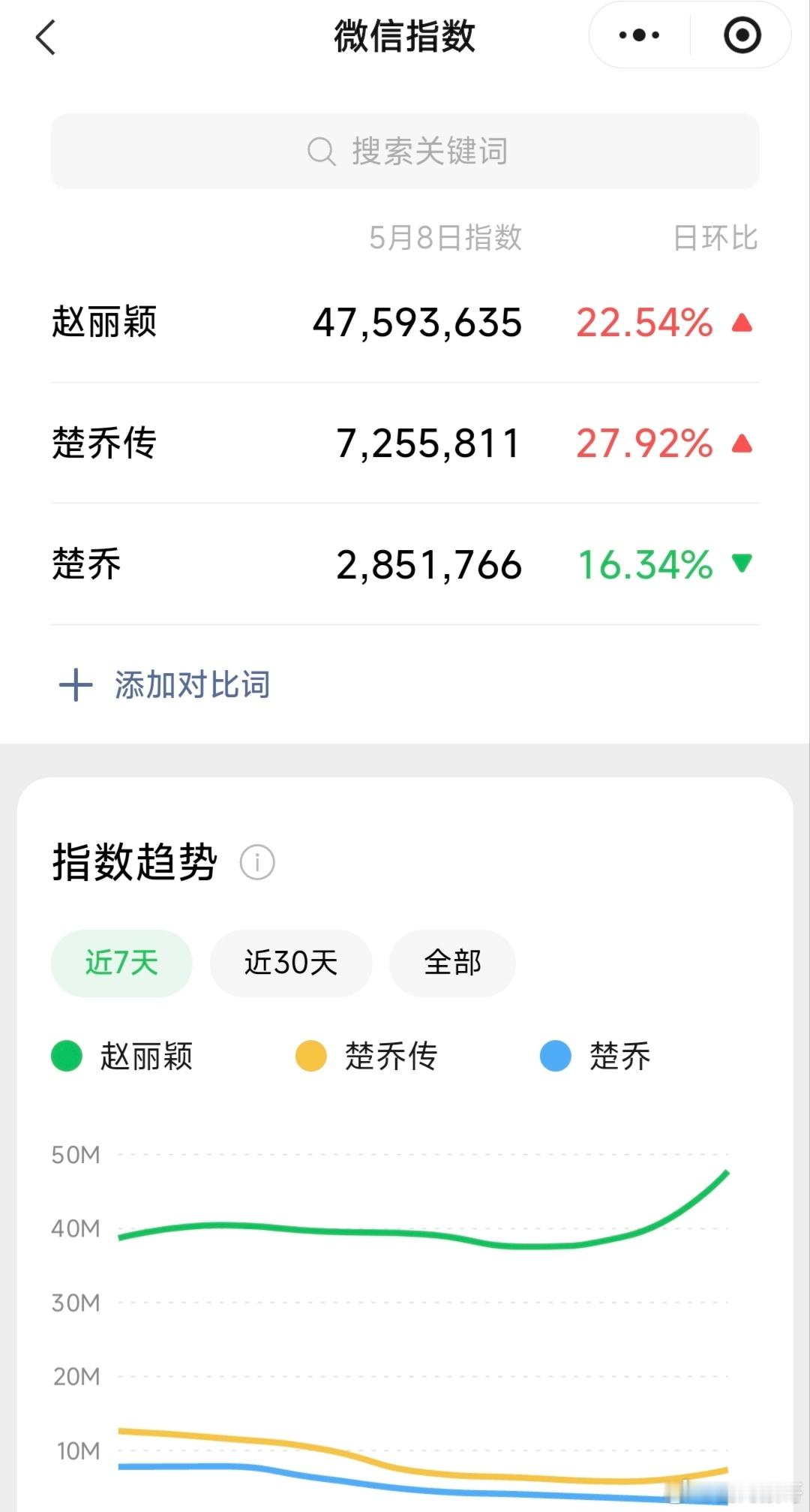 赵丽颖近一个月的热度好夸张啊，完全无营业的情况下，个人微指竟然能平均4000多万
