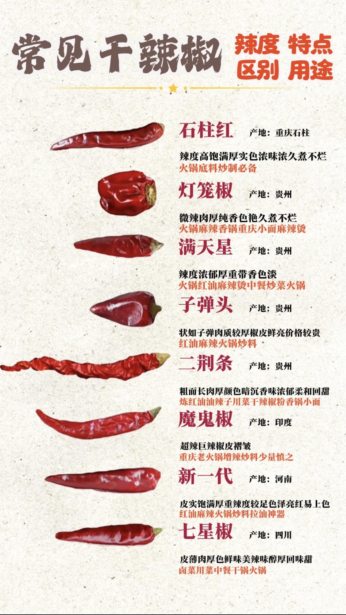 常见辣椒汇总，需要的收藏保存。