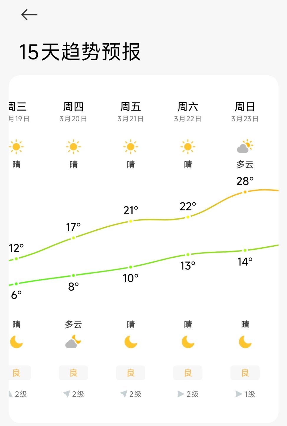 对比墨尔本下周上海（F1中国🇨🇳大奖赛）的天气非常不错☀️F1赛车2025