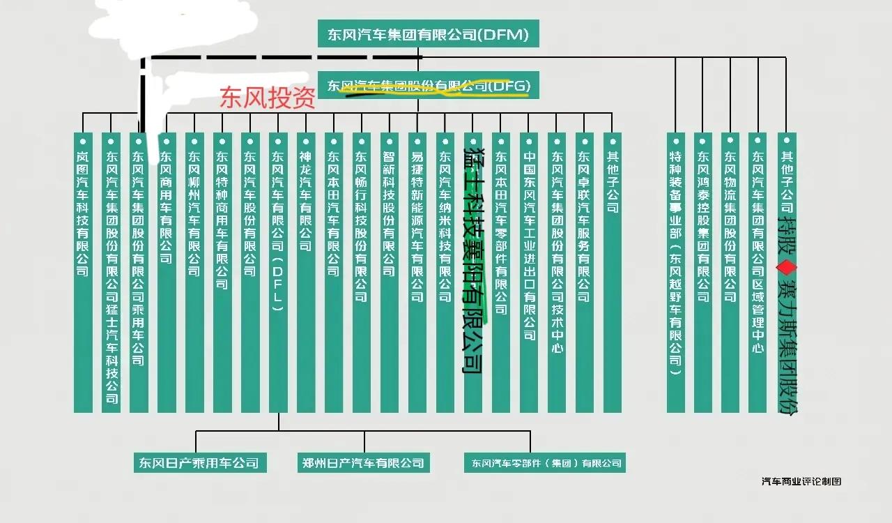 以后会不会撤销零部件集团公司，融入东风科技？东风有限会继续虚级化，有东风日产代理