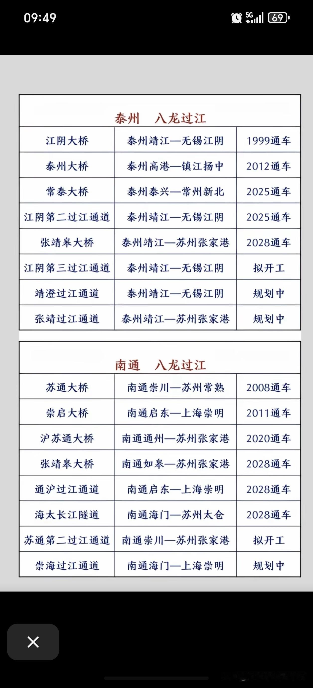 江北双雄的共同逻辑：通道通，则产业兴，利润升1. 泰州与南通的“八龙过江”