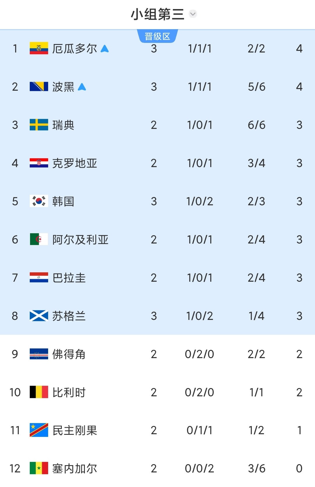 厄瓜多尔2比1德国德国报复韩国德国这把太狠了，大大降低了韩国出线机会厄瓜多尔哪
