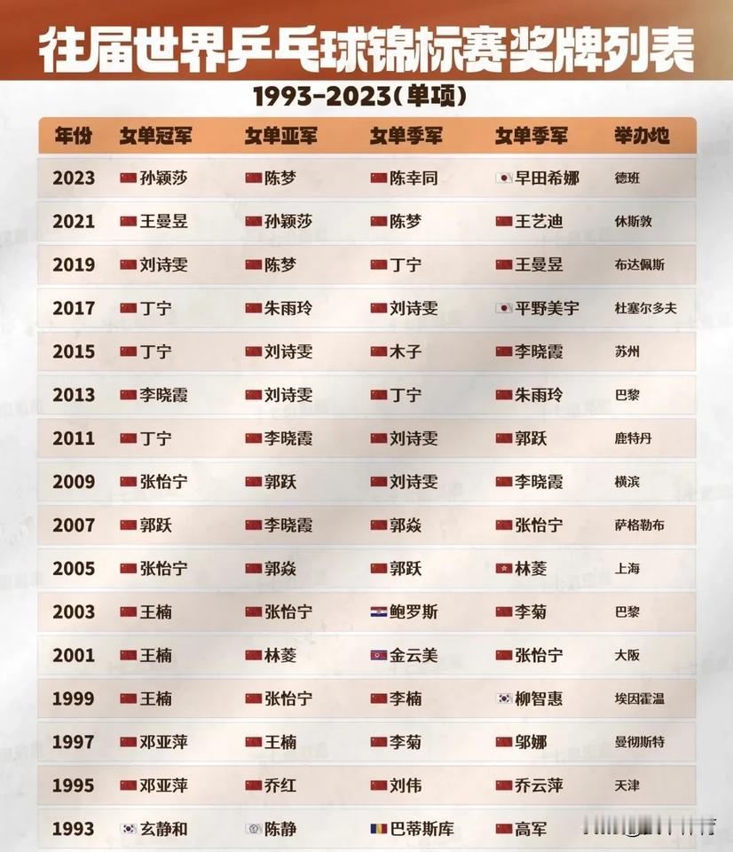 历届世乒赛女单冠军：王楠三连冠无与伦比，还夺得过一次亚军；丁宁同样三次夺冠，还有