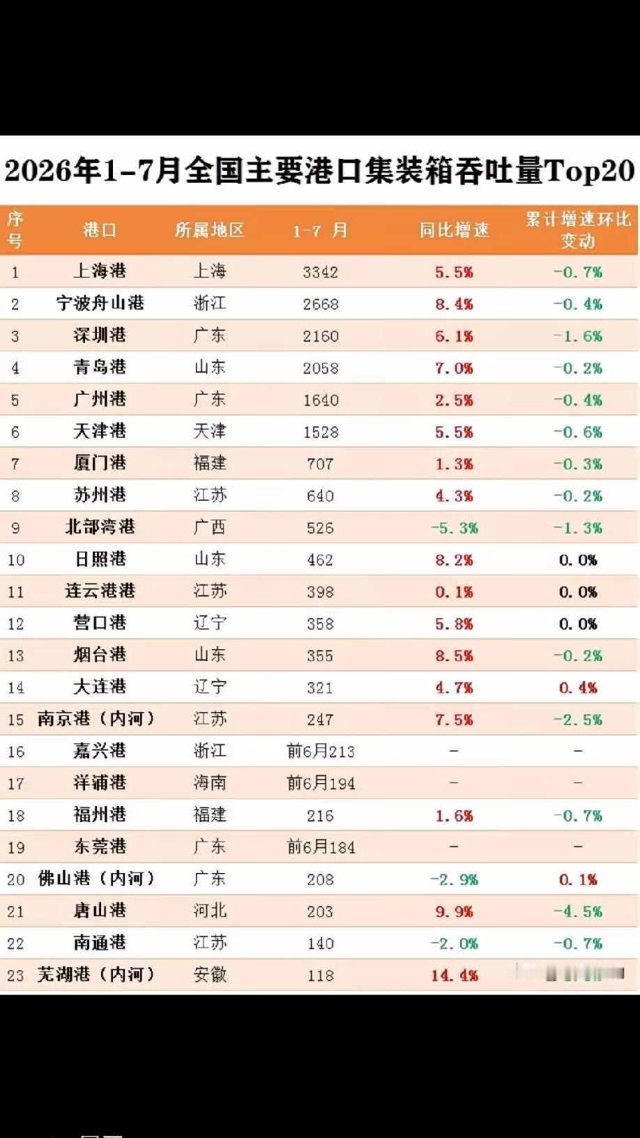 南通港集装箱吞吐量跌岀前20强2026年1-7月全国主要港口