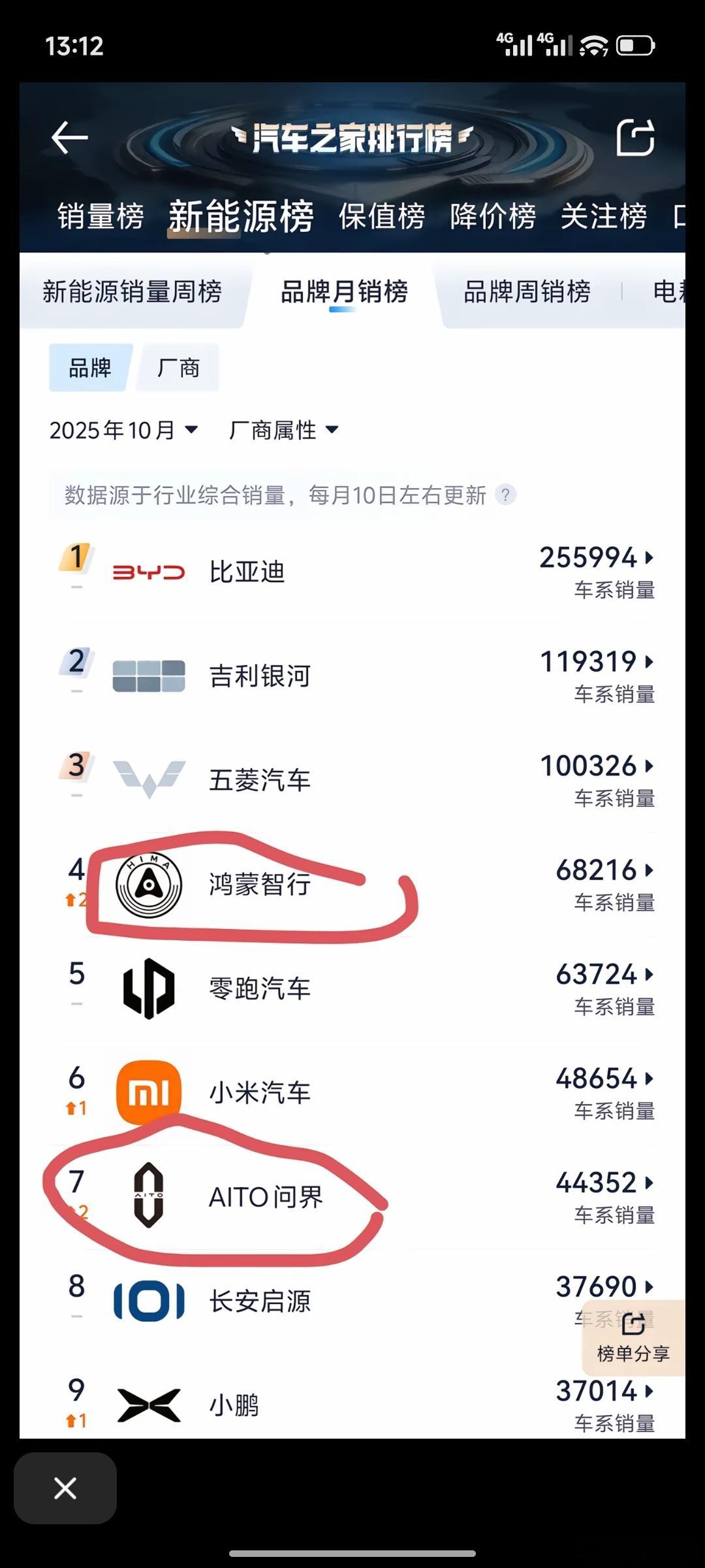 有没有懂得朋友科普一下，这么排名是合理的吗。据我所知，鸿蒙智行里加上问界的销量了