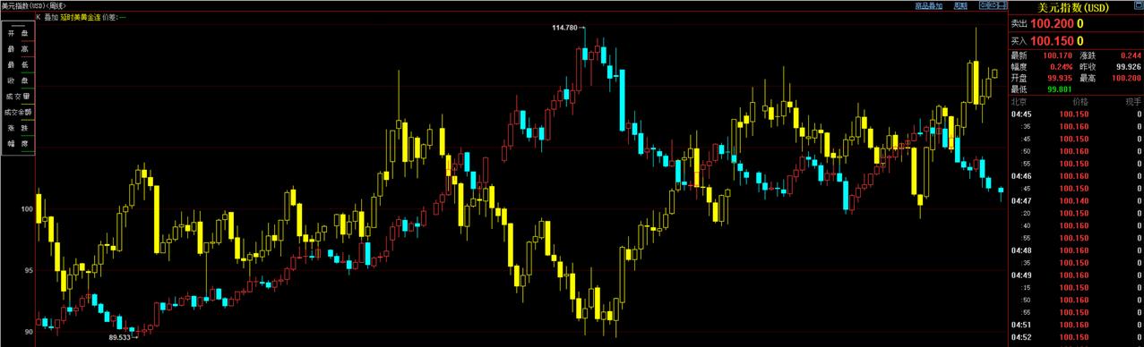 我们知道美元与黄金作为全球的避险工具,两者具有较强的相互替代关系,从中长期