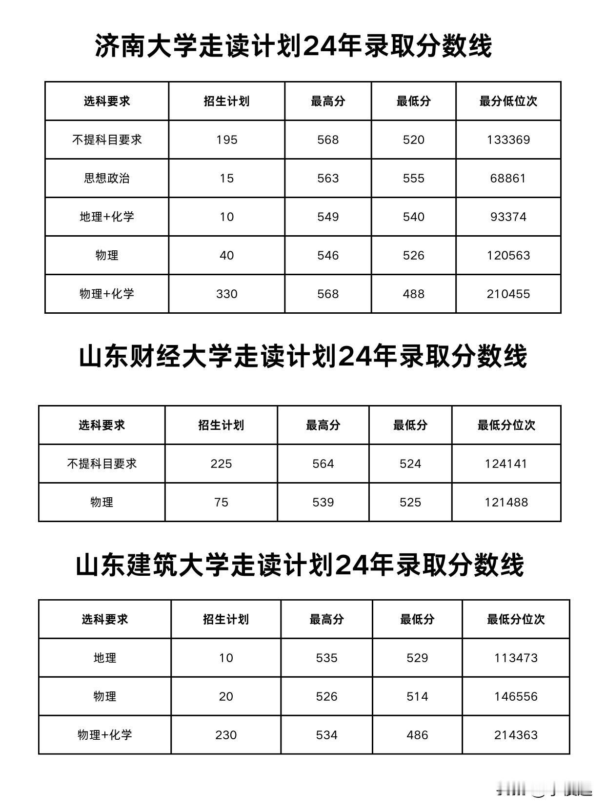 最高降低30+分！山东走读计划录取分数情况！根据24年的高考招录，山东济南和