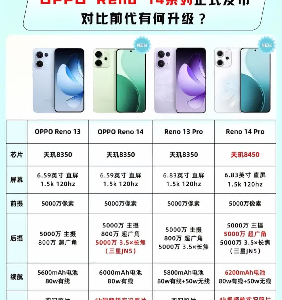 OPPOReno14系列闪亮登场！与前代13系列相比，其芯片、镜头、续航均有提