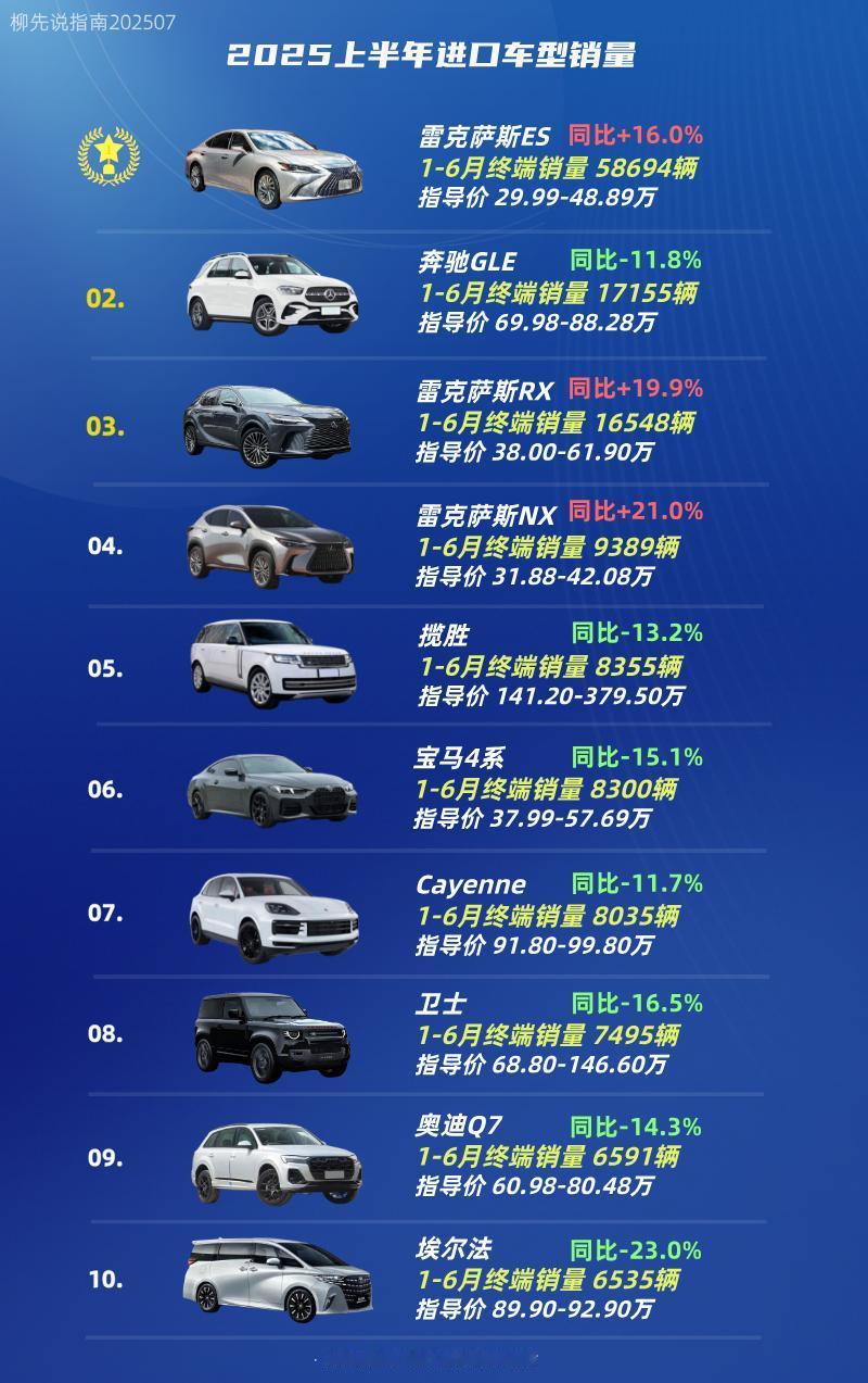 进口车几乎是全绿2025年上半年进口车成绩单只有雷克萨斯增长其他品牌车型均