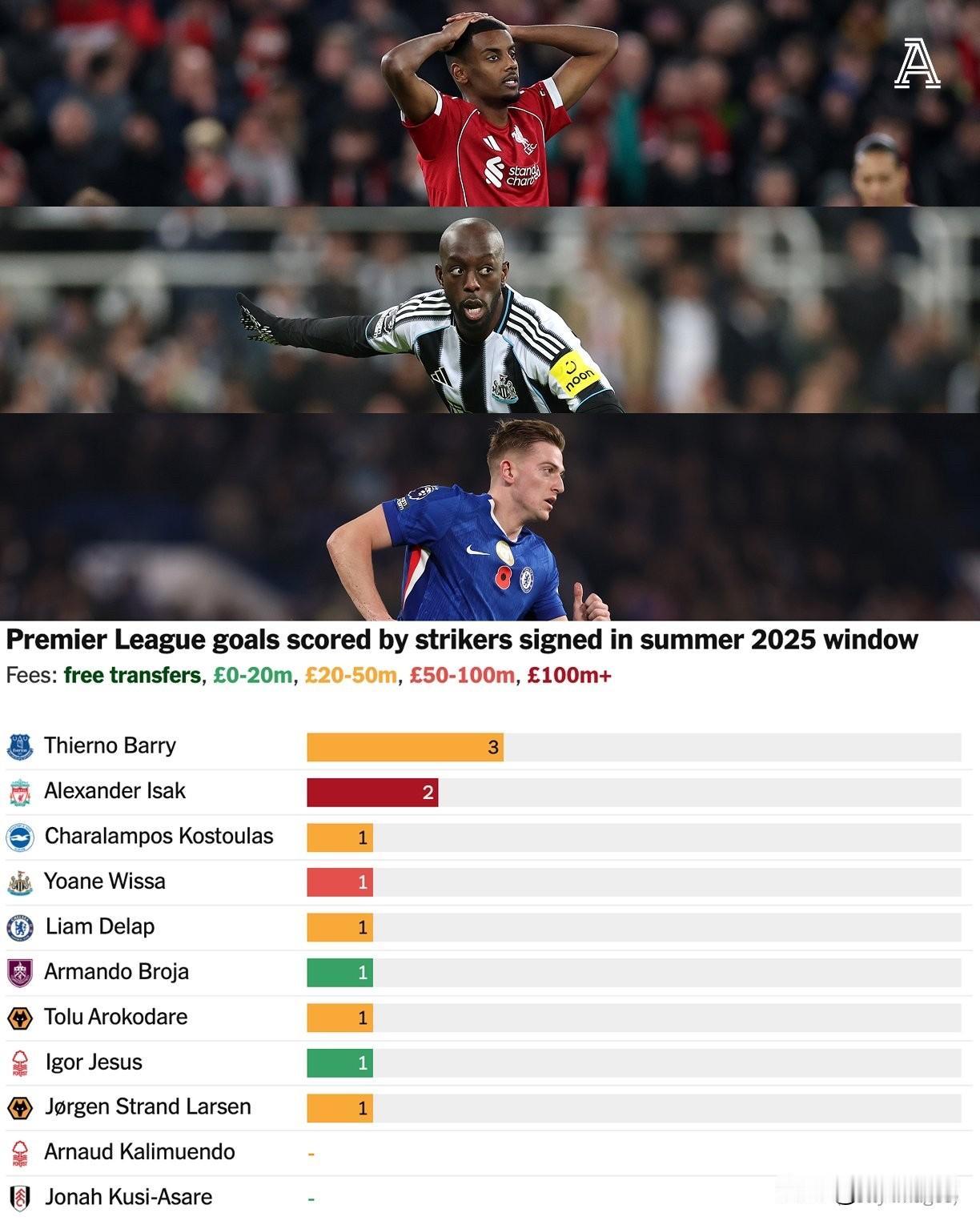 英超俱乐部在去年夏天转会窗口对中锋位置的投入依旧活跃。据《TheAthle