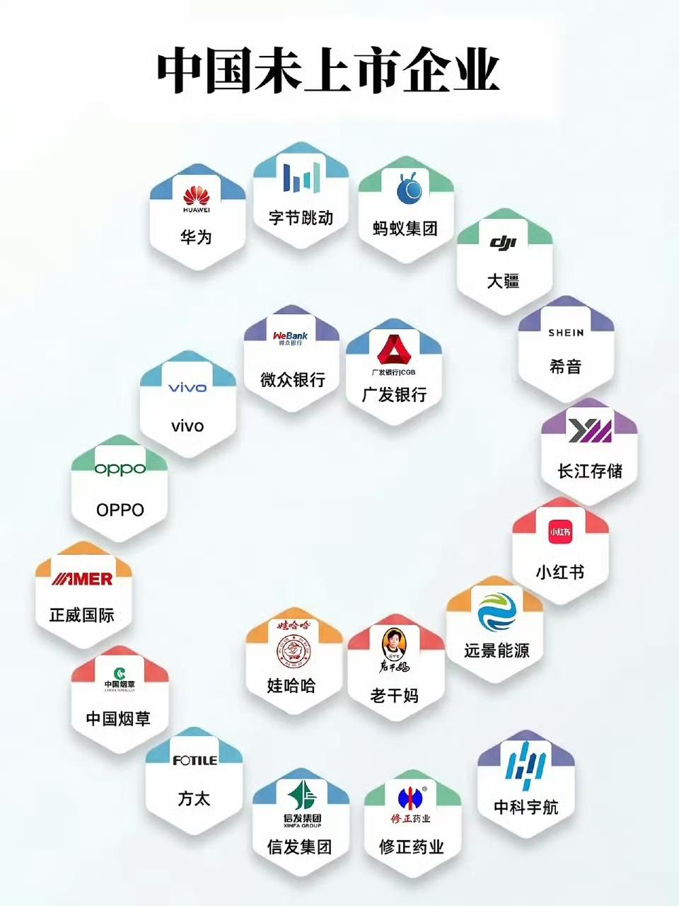 中国未上市确非常有实力的企业，有点意外，这些企业都没上市吗？注：信息源自网络，