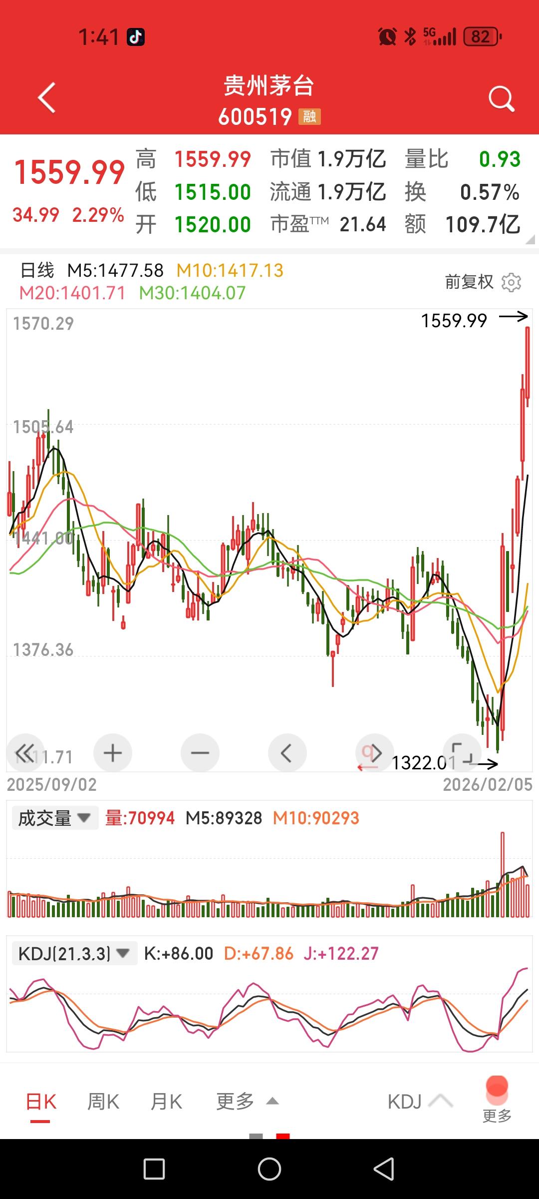 六天涨了两百多块，茅台反弹起来也是憋足了劲，但赶皇台酒业差远了。无论是科技股