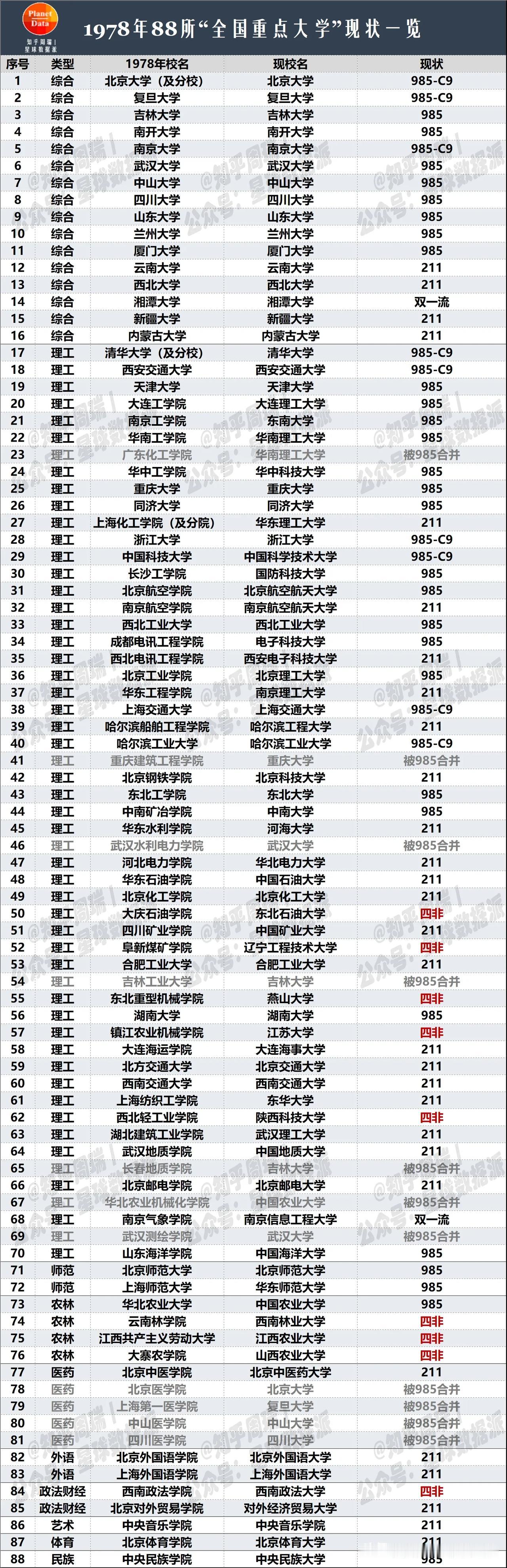 1978年88所全国重点大学现状：11所被合并，9所沦为四非大学！1954年首批