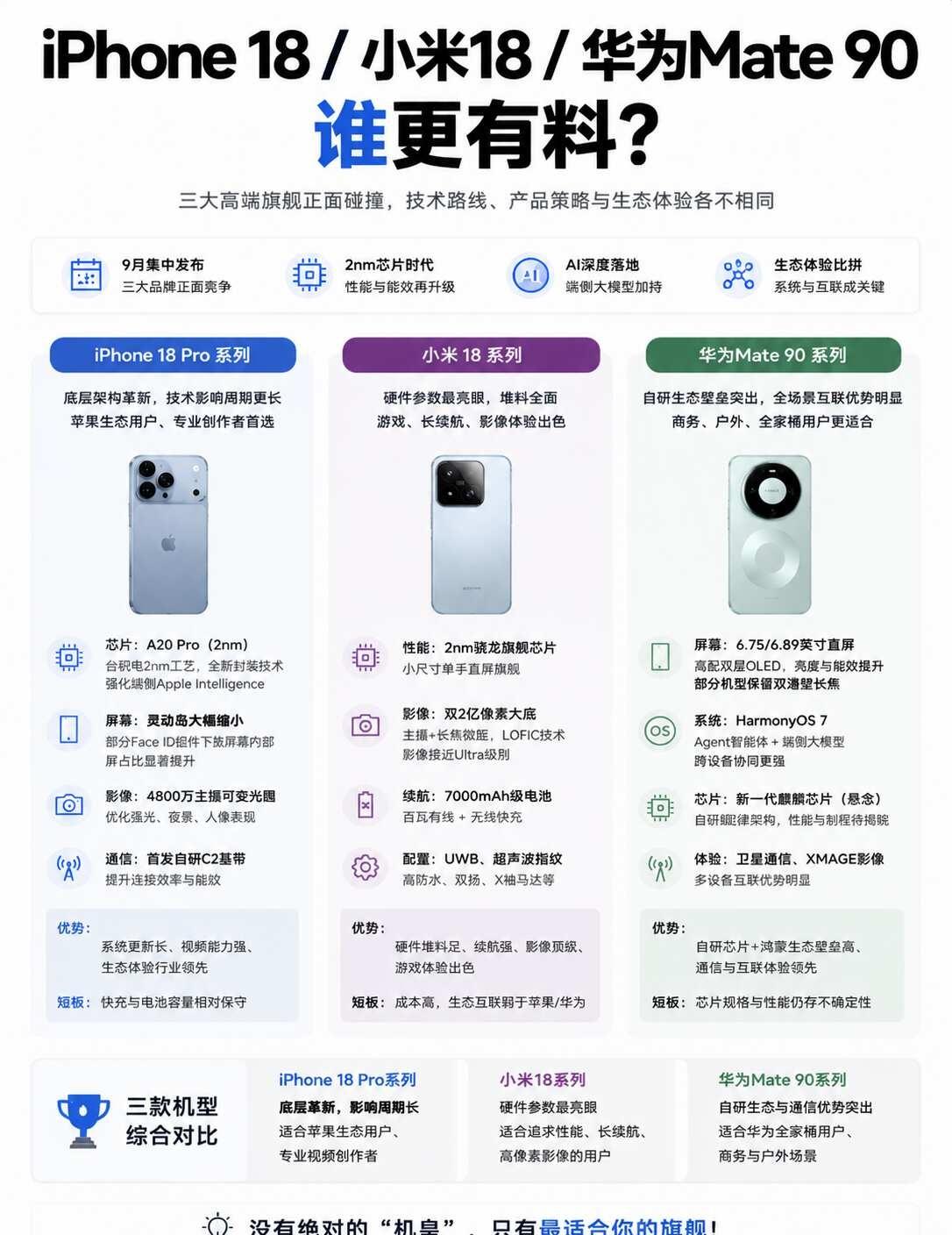 9月旗舰大战9月旗舰大战iPhone18、小米18、华为Mate90三大